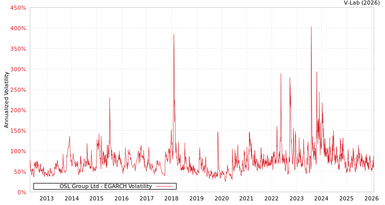 graph of OSL Group Ltd EGARCH