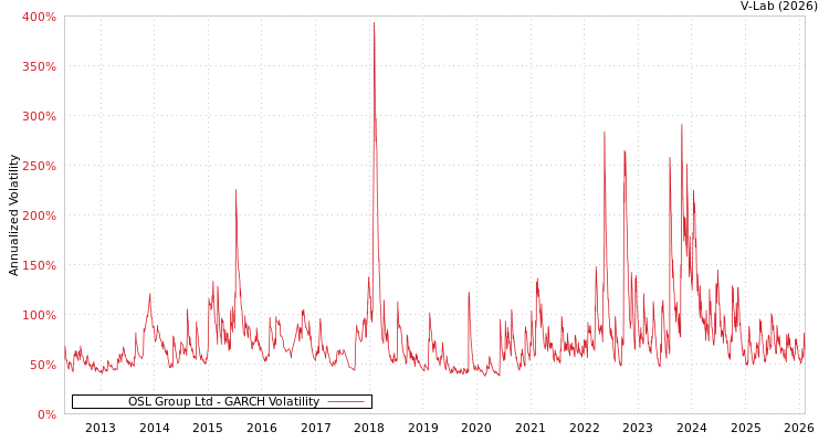 graph of OSL Group Ltd GARCH