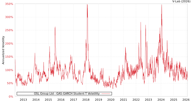 graph of OSL Group Ltd GAS-GARCH-T