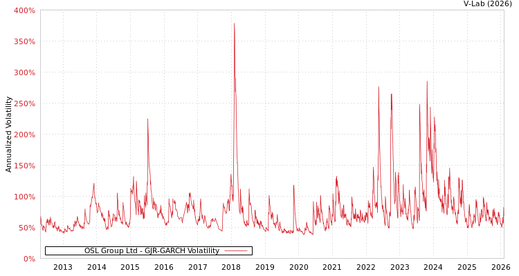 graph of OSL Group Ltd GJR-GARCH