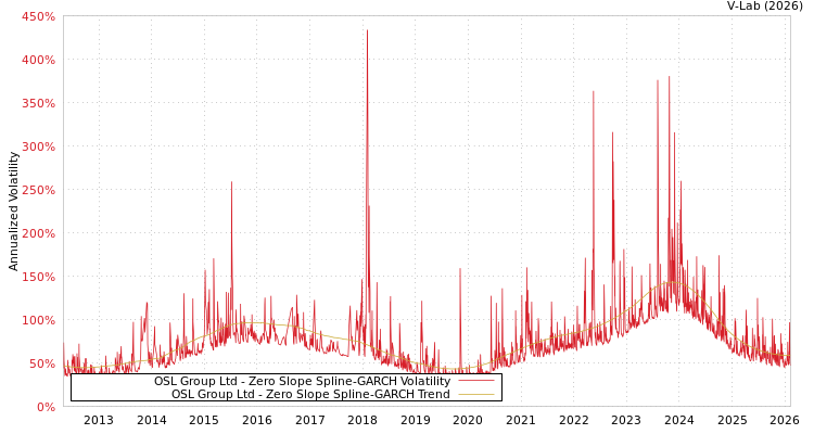 graph of OSL Group Ltd S0GARCH