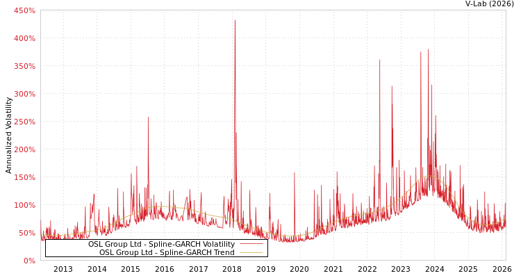 graph of OSL Group Ltd SGARCH