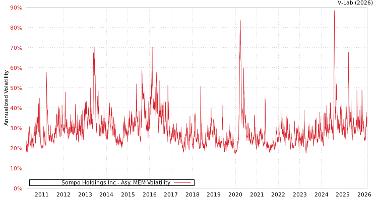 graph of Sompo Holdings Inc AMEM