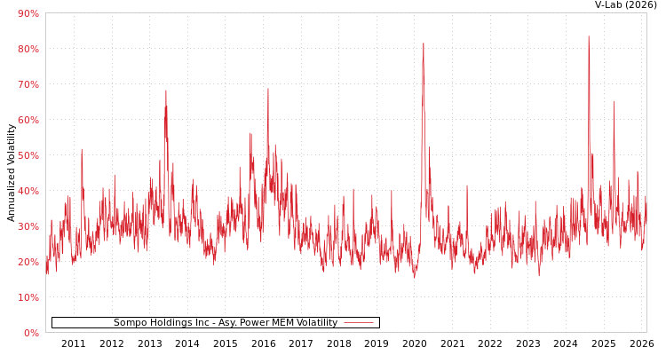 graph of Sompo Holdings Inc APMEM