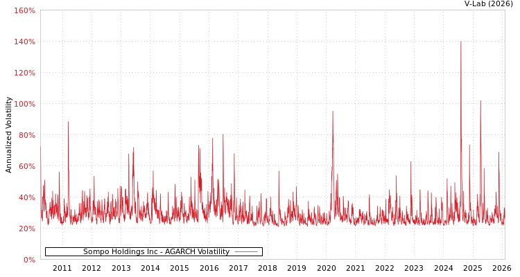 graph of Sompo Holdings Inc AGARCH