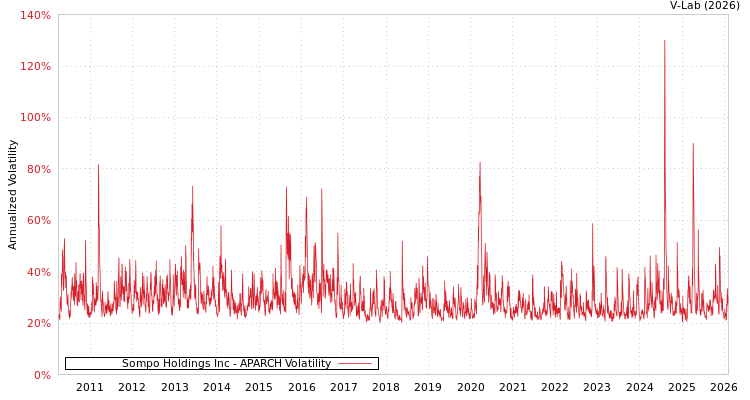 graph of Sompo Holdings Inc APARCH