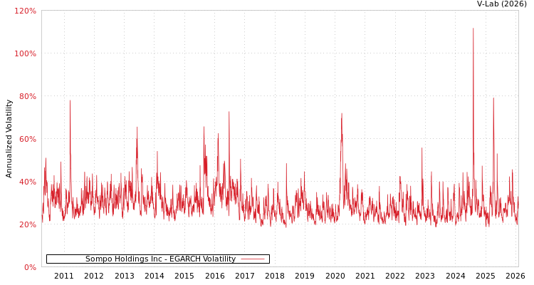 graph of Sompo Holdings Inc EGARCH