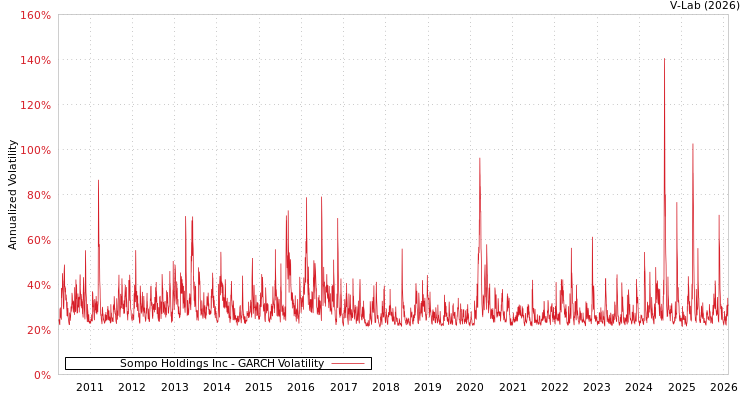 graph of Sompo Holdings Inc GARCH