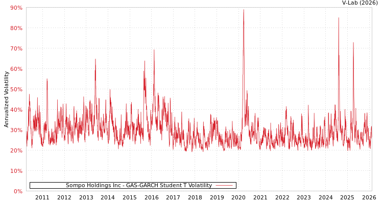 graph of Sompo Holdings Inc GAS-GARCH-T