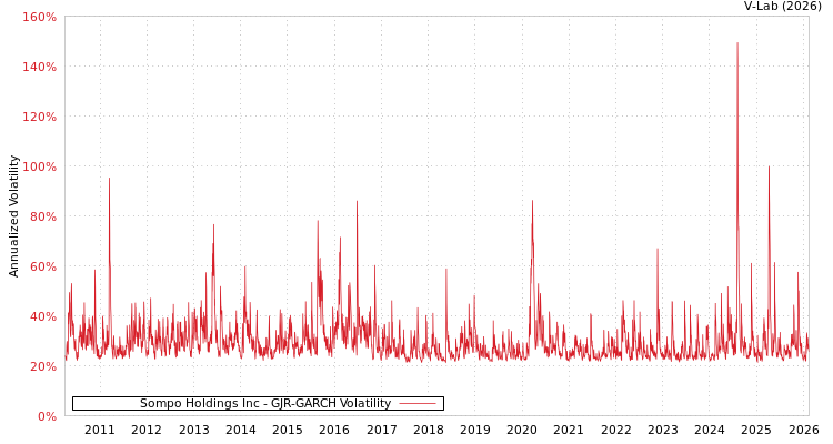 graph of Sompo Holdings Inc GJR-GARCH