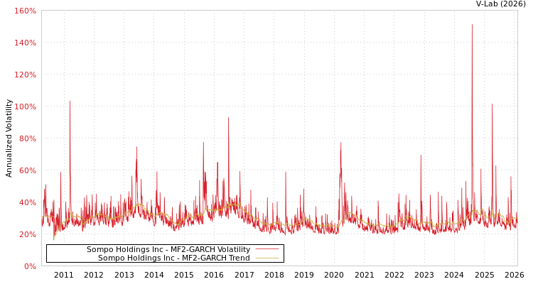 graph of Sompo Holdings Inc MF2-GARCH