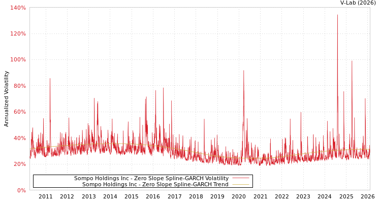 graph of Sompo Holdings Inc S0GARCH