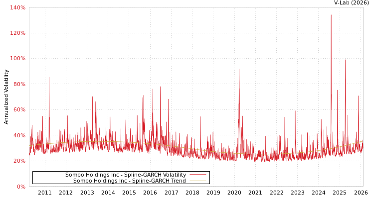 graph of Sompo Holdings Inc SGARCH
