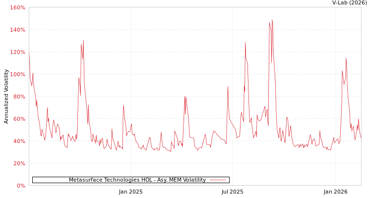 graph of Metasurface Technologies HOL AMEM