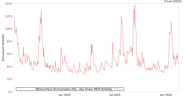 graph of Metasurface Technologies HOL APMEM