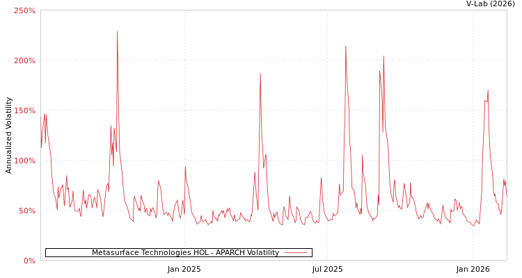 graph of Metasurface Technologies HOL APARCH