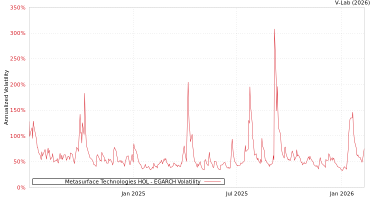 graph of Metasurface Technologies HOL EGARCH