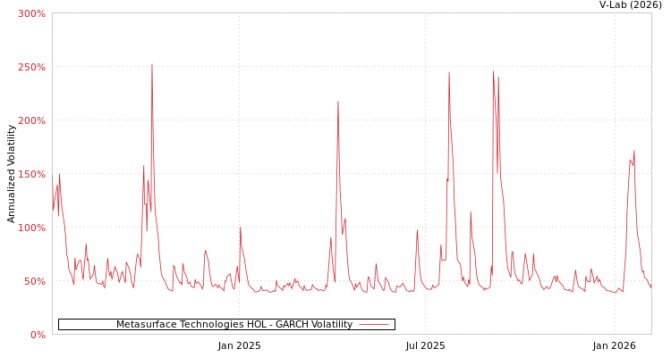 graph of Metasurface Technologies HOL GARCH