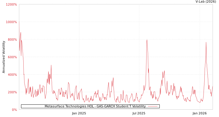 graph of Metasurface Technologies HOL GAS-GARCH-T