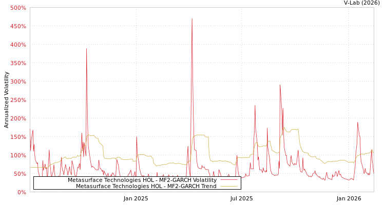 graph of Metasurface Technologies HOL MF2-GARCH