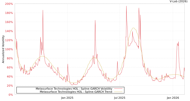 graph of Metasurface Technologies HOL SGARCH