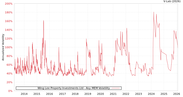 graph of Wing Lee Property Investments Ltd AMEM