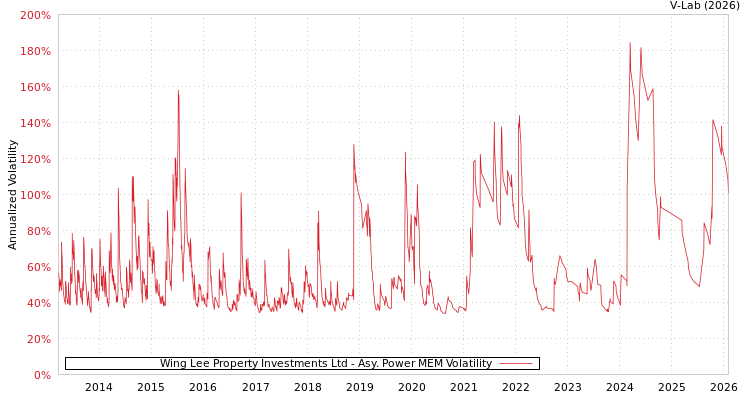 graph of Wing Lee Property Investments Ltd APMEM