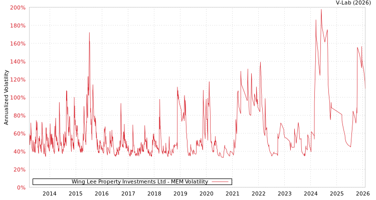 graph of Wing Lee Property Investments Ltd MEM