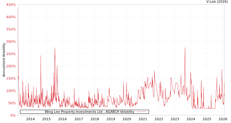 graph of Wing Lee Property Investments Ltd AGARCH