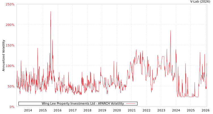 graph of Wing Lee Property Investments Ltd APARCH