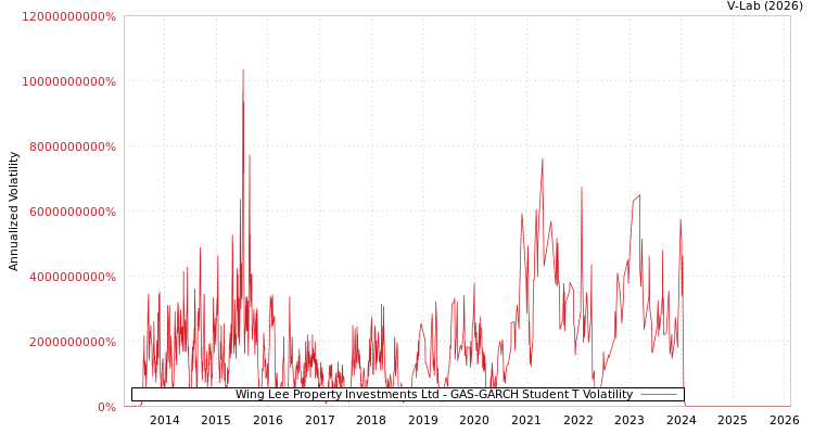 graph of Wing Lee Property Investments Ltd GAS-GARCH-T