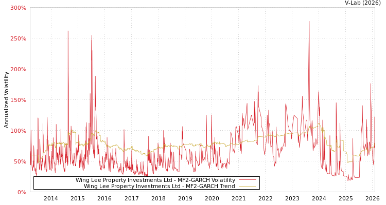 graph of Wing Lee Property Investments Ltd MF2-GARCH
