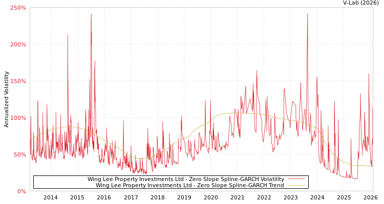 graph of Wing Lee Property Investments Ltd S0GARCH