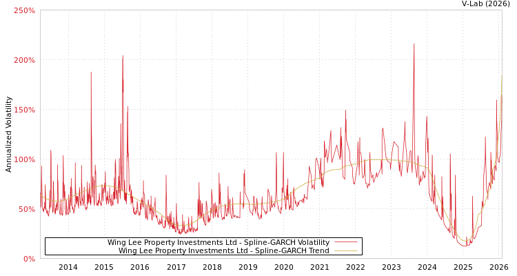 graph of Wing Lee Property Investments Ltd SGARCH
