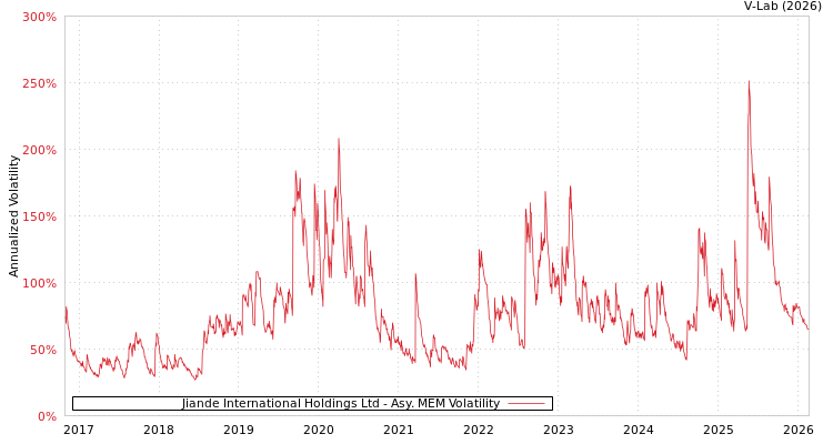 graph of Jiande International Holdings Ltd AMEM