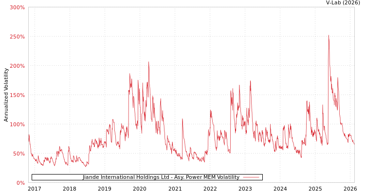 graph of Jiande International Holdings Ltd APMEM