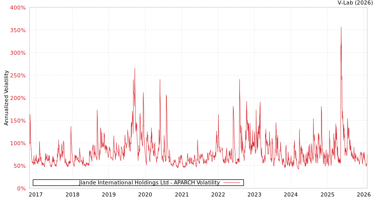 graph of Jiande International Holdings Ltd APARCH