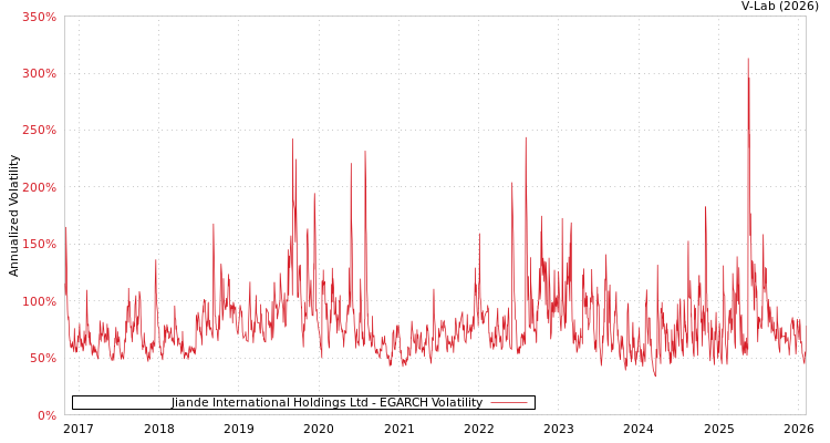 graph of Jiande International Holdings Ltd EGARCH
