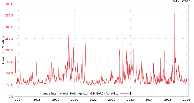 graph of Jiande International Holdings Ltd GJR-GARCH