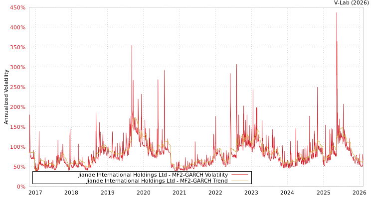 graph of Jiande International Holdings Ltd MF2-GARCH