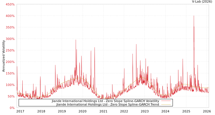 graph of Jiande International Holdings Ltd S0GARCH