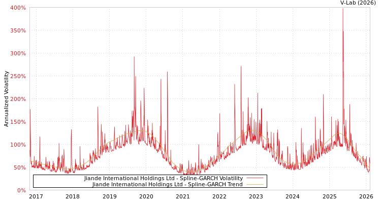 graph of Jiande International Holdings Ltd SGARCH