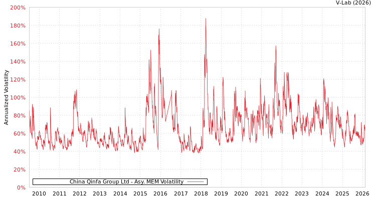 graph of China Qinfa Group Ltd AMEM
