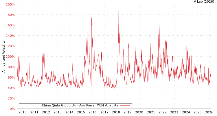 graph of China Qinfa Group Ltd APMEM