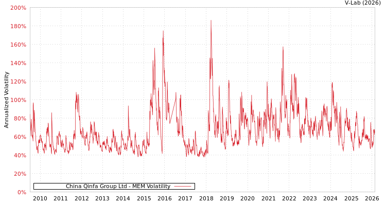 graph of China Qinfa Group Ltd MEM