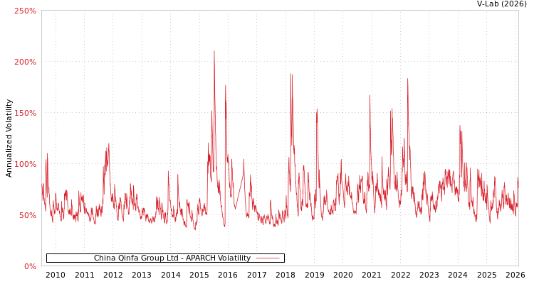 graph of China Qinfa Group Ltd APARCH