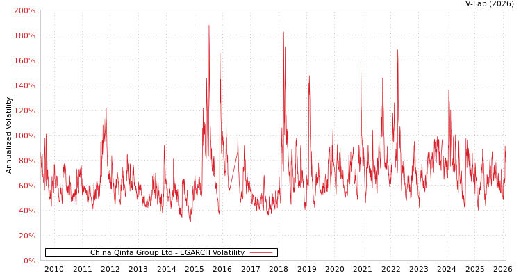 graph of China Qinfa Group Ltd EGARCH