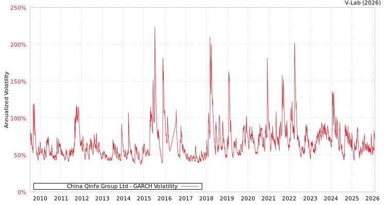 graph of China Qinfa Group Ltd GARCH