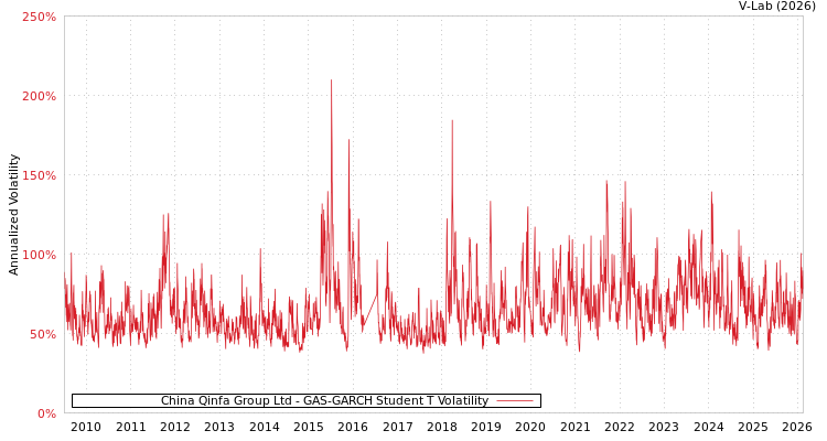 graph of China Qinfa Group Ltd GAS-GARCH-T