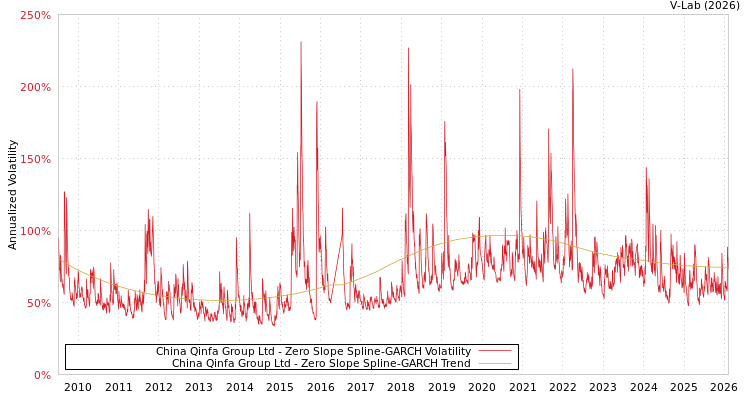 graph of China Qinfa Group Ltd S0GARCH